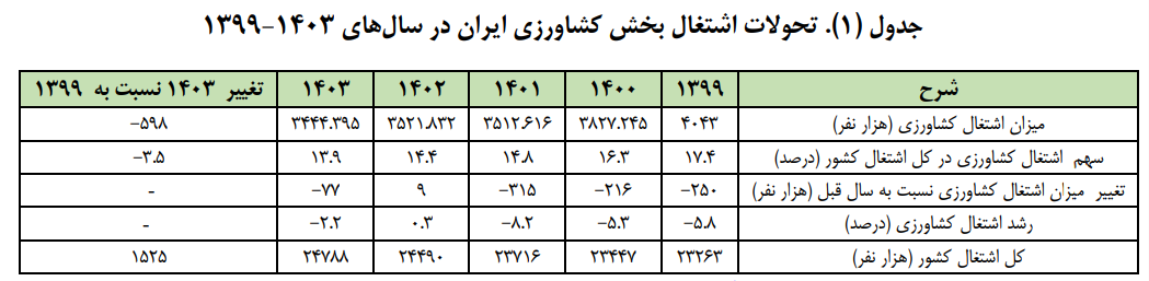 تحولات اشتغال 1