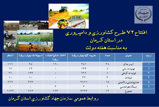 افتتاح 72 طرح کشاورزی و دامپروری در استان کرمان به مناسبت هفته دولت