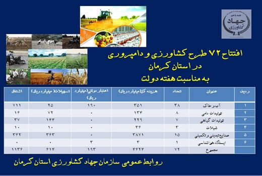 افتتاح 72 طرح کشاورزی و دامپروری در استان کرمان به مناسبت هفته دولت