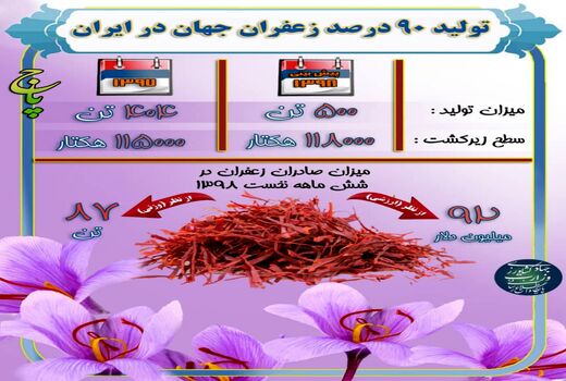 تولید 90 درصد زعفران جهان در ایران