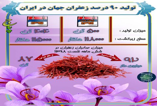تولید 90 درصد زعفران جهان در ایران