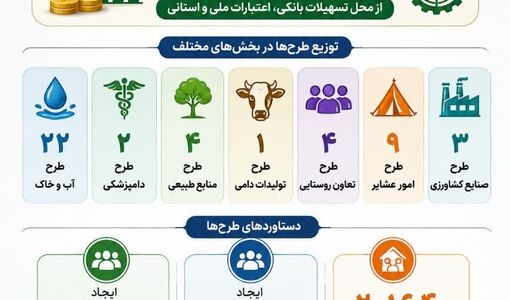 افتتاح  ۴۵ طرح کشاورزی استان قزوین همزمان با هفته دولت