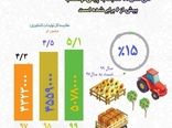 تولیدات کشاورزی استان کرمانشاه طی سال 99 به 5میلیون و 78هزارتن رسیده است