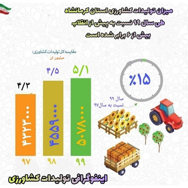 تولیدات کشاورزی استان کرمانشاه طی سال 99 به 5میلیون و 78هزارتن رسیده است
