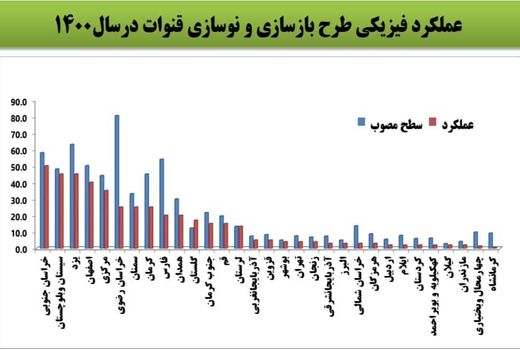 خراسان جنوبی پیشتاز در عملکرد فیزیکی طرح احیاء و مرمت قنوات در سال 1400
