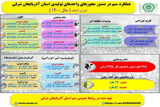 صدورموافقت اصولی ۱۵۰ فقره واحد طیور با ظرفیت 14.8 میلیون قطعه در آذربایجان شرقی