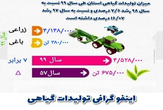 میزان تولیدات  گیاهی (زراعی و باغی )استان کرمانشاه طی سال ۱۳۹۹ به ۴ میلیون و ۵۲۸ هزار تن رسیده است