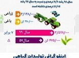 میزان تولیدات  گیاهی (زراعی و باغی )استان کرمانشاه طی سال ۱۳۹۹ به ۴ میلیون و ۵۲۸ هزار تن رسیده است