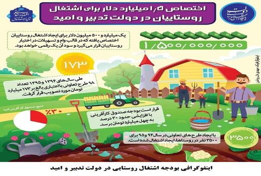 83 میلیارد تومان تسهیلات اشتغال روستایی به مددجویان تعلق گرفت