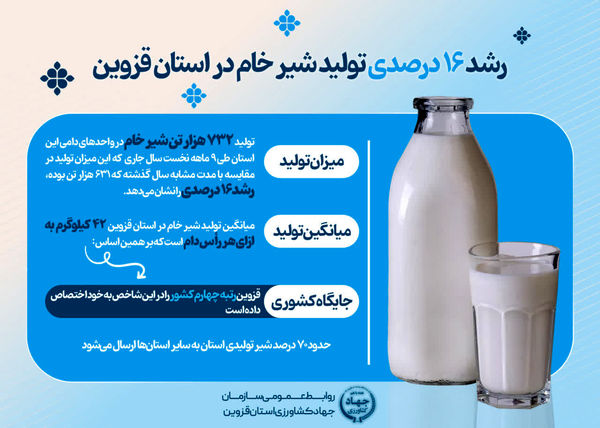  رشد ۱۶ درصدی تولید شیر خام در استان قزوین