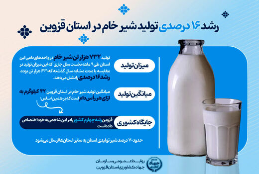  رشد ۱۶ درصدی تولید شیر خام در استان قزوین