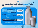  رشد ۱۶ درصدی تولید شیر خام در استان قزوین