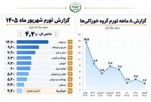 تورم خوراکی‌ ها در شهریور به ۲.۲ درصد رسید