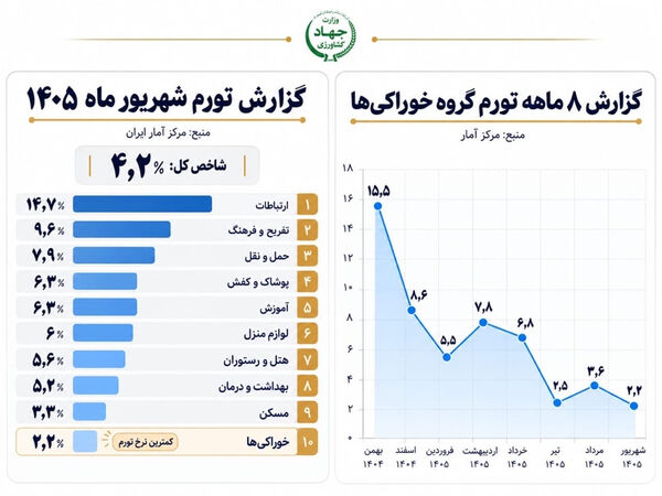 تورم خوراکی‌ ها در شهریور به ۲.۲ درصد رسید