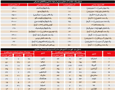 آب مجازی؛ راهکاری برای مقابله با بحران آب