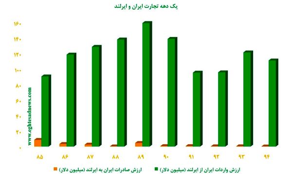 کدام کشور به ایران «اسانس نوشابه» صادر می‌کند؟