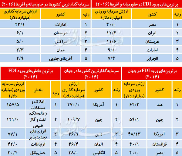 برندگان جذب سرمایه خارجی