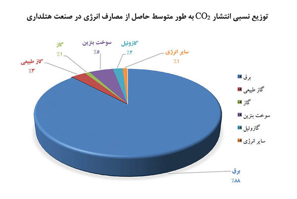 5 بازیگر زنجیره تامین گردشگری سبز