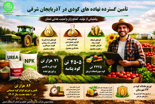 گام مؤثر شرکت خدمات حمایتی کشاورزی در پشتیبانی از کشاورزان استان
