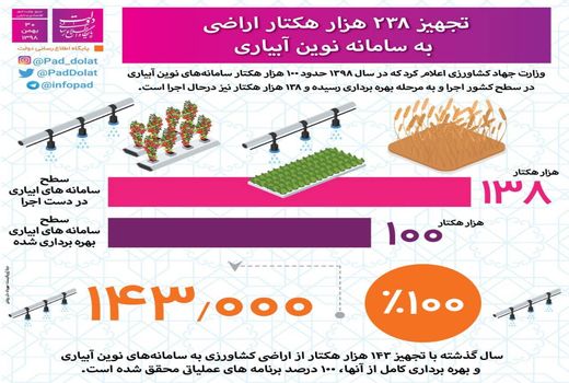 تجهیز ۲۳۸ هزار هکتار اراضی به سامانه نوین آبیاری در سال 98