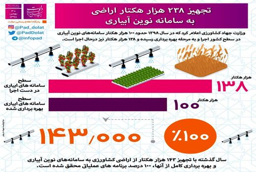 تجهیز ۲۳۸ هزار هکتار اراضی به سامانه نوین آبیاری در سال 98