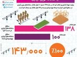تجهیز ۲۳۸ هزار هکتار اراضی به سامانه نوین آبیاری در سال 98