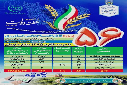 56 پروژه با اشتغالزایی با سرمایه گذاری بیش از ۱۲ هزار میلیارد ریال در بخش کشاورزی استان طی هفته دولت به بهره‌برداری می‌رسد