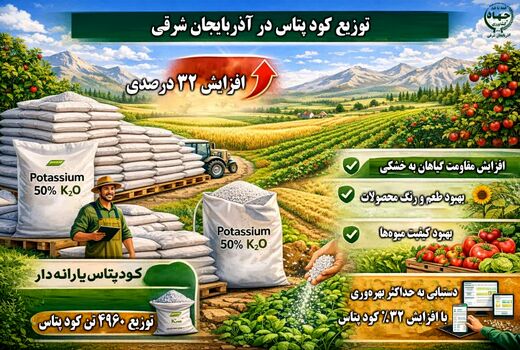 افزایش 32 درصدی توزیع کود پتاس یارانه‌دار در آذربایجان شرقی