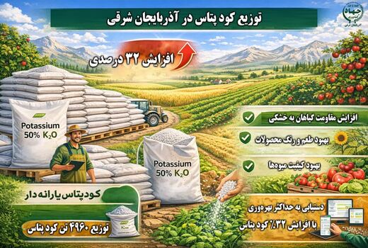 افزایش 32 درصدی توزیع کود پتاس یارانه‌دار در آذربایجان شرقی