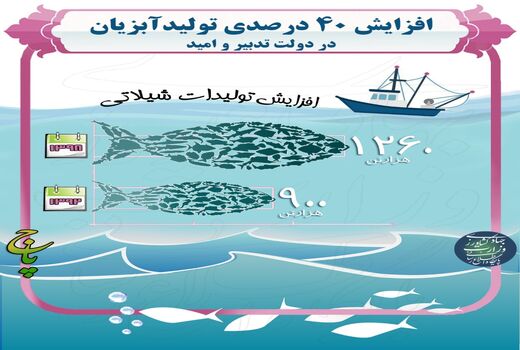 افزایش 40 درصدی تولید آبزیان
