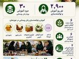 بهار آموزش در روستاهای قزوین؛ توانمندسازی ۲۹۰۰ نفرروز