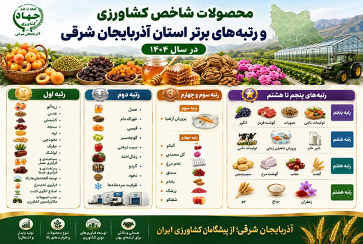  افتخارآفرینی کشاورزی آذربایجان شرقی در سال ۱۴۰۴