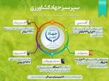  اینفوگرافی | کنترل موفقیت‌آمیز آفت سن غلات در سطح ۹۰هزار و ۹۶۳ هکتار از مزارع استان قزوین