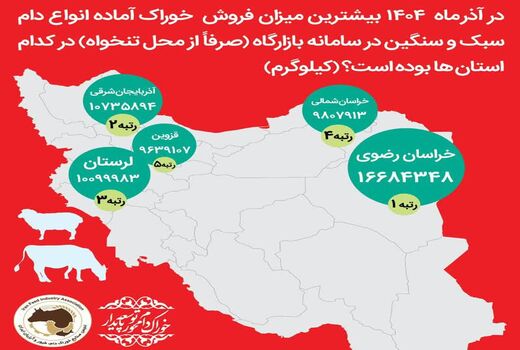 درخشش آذربایجان شرقی در بازار خوراک دام کشور/ کسب رتبه برتر فروش نهاده های دامی در آذرماه 1404