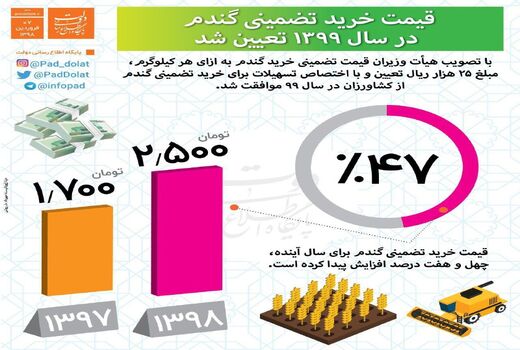 افزایش 47 درصدی قیمت خرید تضمینی گندم در سال 1399