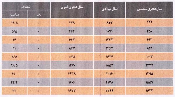 برای هفتمین بار در طول تاریخ؛ عاشورای امسال شمسی و قمری ندارد