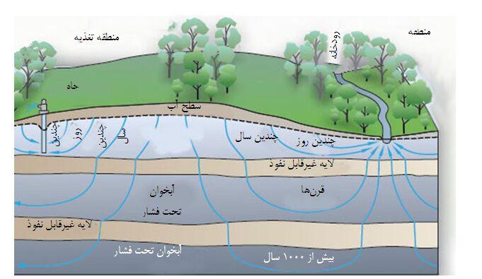 تشکیک محققان در تخمین میزان آب‌های زیرزمینی با شیوه های کنونی/ نیاز به محاسبه دقیق‌تر تغذیه آب‌های زیرزمینی