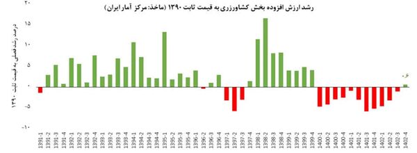 رشد فصلی بخش کشاورزی در زمستان 1402 مثبت شد