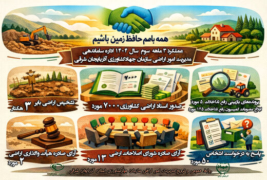 صدور 7 هزار سند مالکیت کشاورزی در پاییز ۱۴۰۴ در استان آذربایجان شرقی