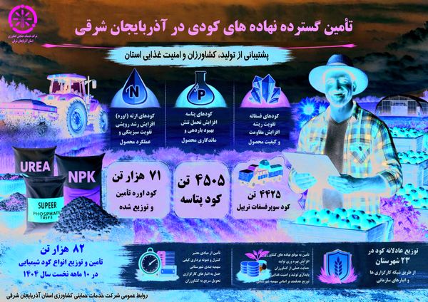 گام مؤثر شرکت خدمات حمایتی کشاورزی در پشتیبانی از کشاورزان استان