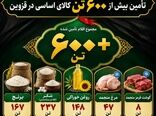  پشتوانه خدمت به عزاداران حسینی ؛ با تامین بیش از ۶۰۰ تن کالای اساسی در قزوین