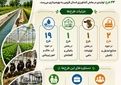 اینفوگرافی | طرح های قابل افتتاح سازمان جهادکشاورزی استان قزوین در هفته جهادکشاورزی ( ۲۱ لغایت ۲۷خرداد )