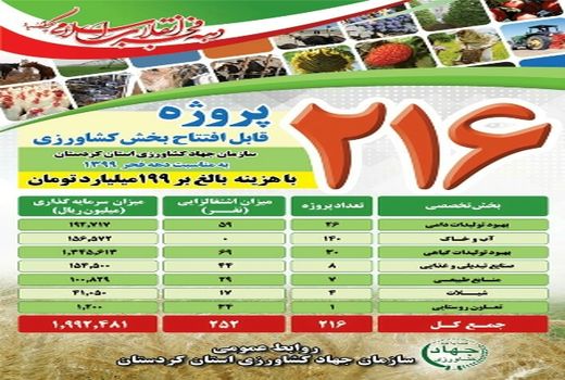 ۲۱۶ طرح کشاورزی دهه فجر در کردستان افتتاح می‌شود