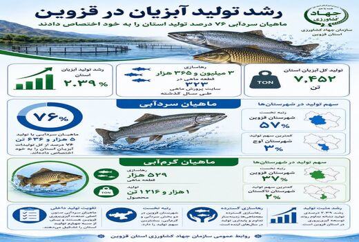اینفوگرافی | رشد تولید آبزیان در قزوین
